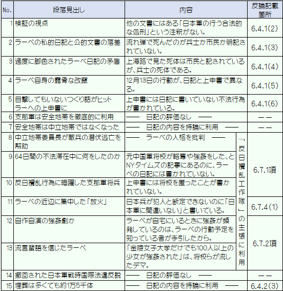 東中野氏によるラーベの日記の検証