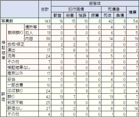 検証結果と評価結果