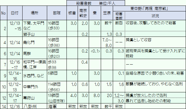 主な捕虜殺害事件と東中野氏の見解