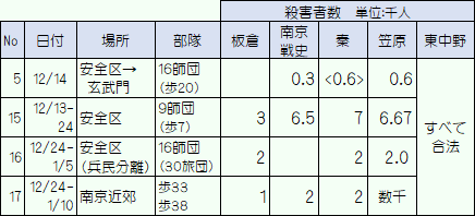 主な敗残兵殺害事件