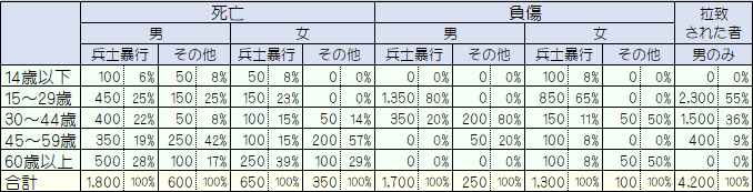 死傷者・拉致者の性別/年齢構成