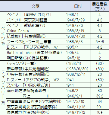 初期の犠牲者数予測