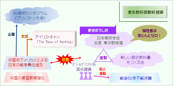 論争の国際化と政治の介入