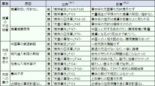 関連文献リスト(捕虜殺害等)