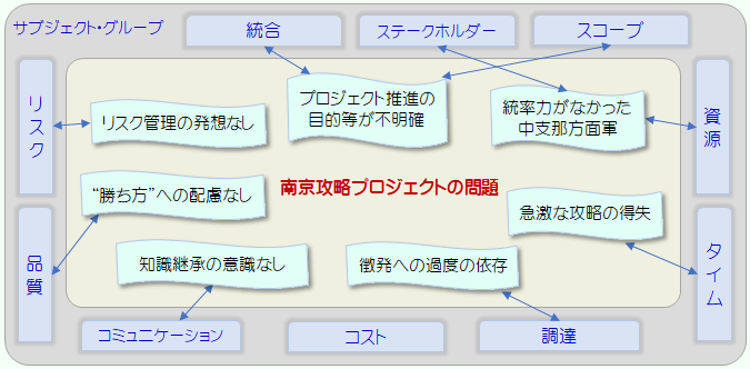 南京攻略プロジェクトの問題