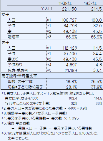 正しい単身率の計算