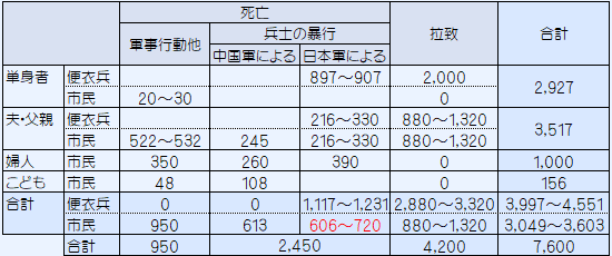 犠牲者数内訳(丹羽氏推定)