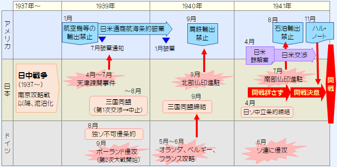 太平洋戦争への道