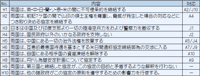 ハル・ノート(基礎案)の内容とモーゲンソー案との対応