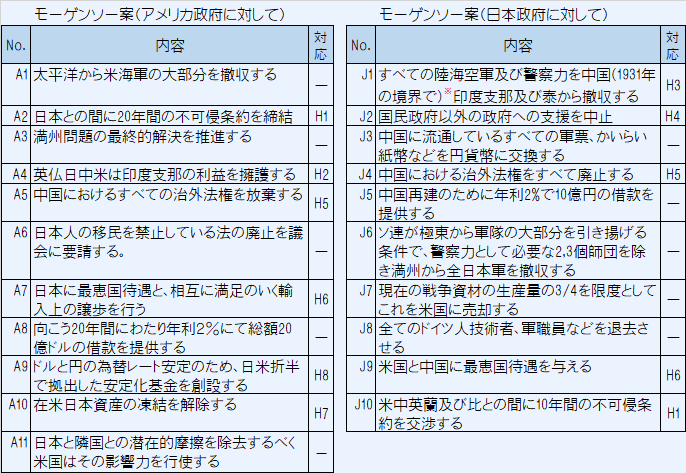 モーゲンソー案の内容とハル・ノート(基礎案)との対応