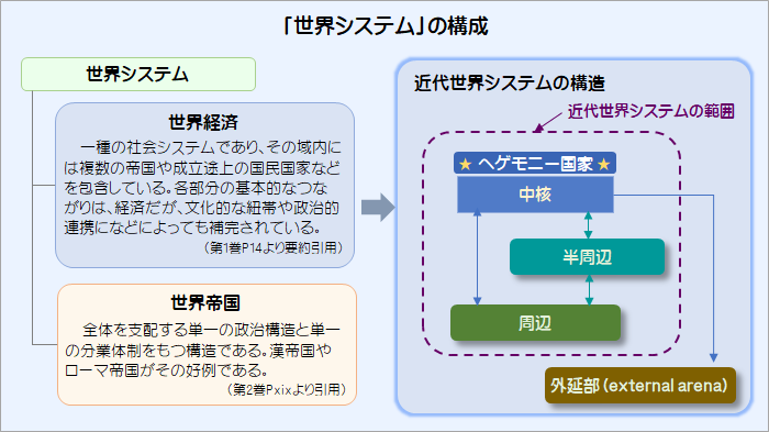 世界システムの構成