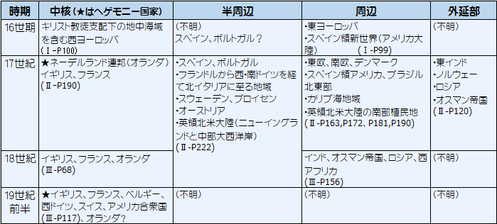 近代世界システムを構成する国・地域の変遷