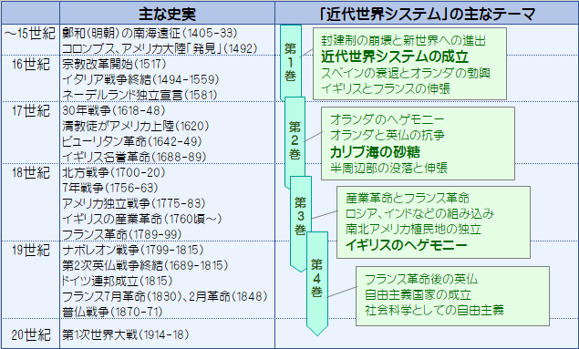 近代世界システム年表