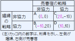 売春宿と娼婦の利得関係