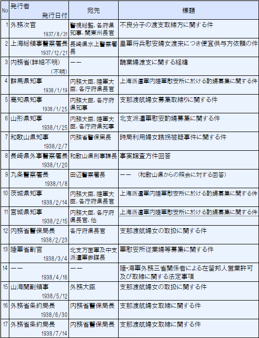 内務省警保局長通牒関連史料