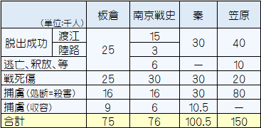 中国軍の兵力