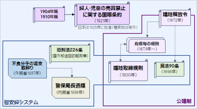 公娼制･慰安婦システムの関連法規