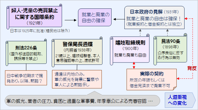 慰安婦システムの法的問題の分析