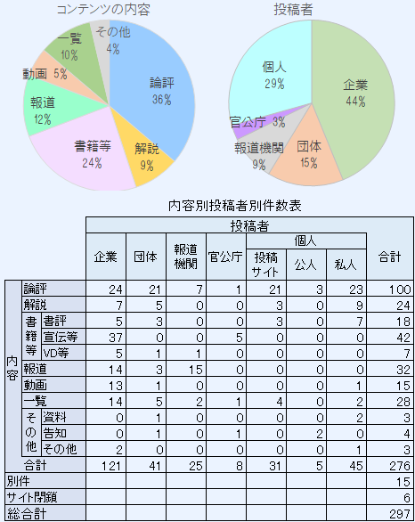 分析対象データのプロフィール