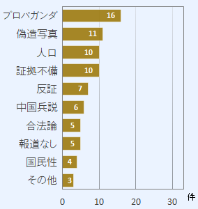  図表4 否定論の論拠