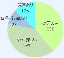 図表6 解説のレベル