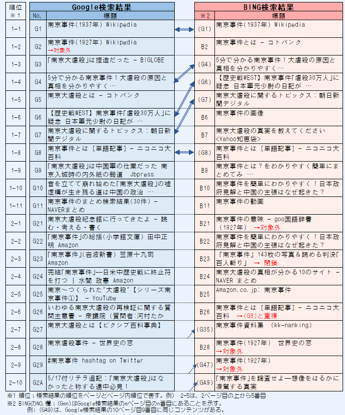 図表9 検索上位のコンテンツ(4月6日)