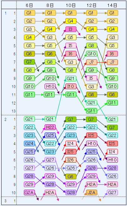 図表10 上位2ページの日別変動