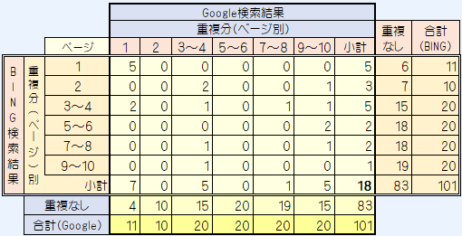 図表11 Google/BING検索結果の差異