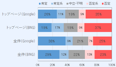 図表12 検索順位/検索エンジンによる肯定/否定コンテンツ