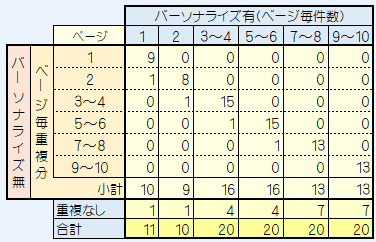 図表13 パーソナライズ機能の影響