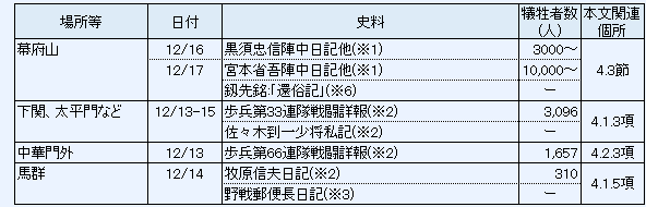 捕虜殺害の主要史料