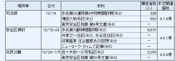 便衣兵殺害の主要史料