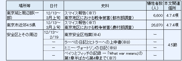 市民への暴行に関する主要史料