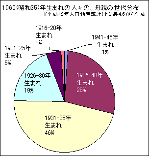 1960NɎqY񂾕e̐㕪z