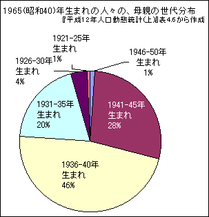 1965NɎqY񂾕e̐㕪z