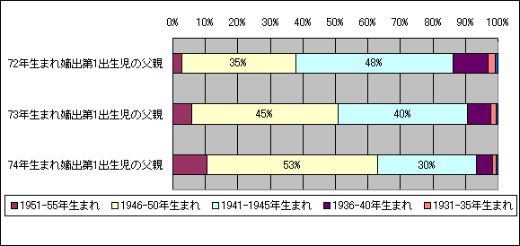 ꎙƂĒa񎟃xr[u[}[̕e̐㕪z