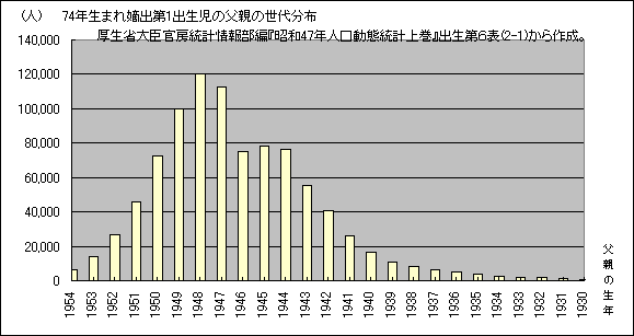 1972N܂̑ꎙ̕e̐㕪z