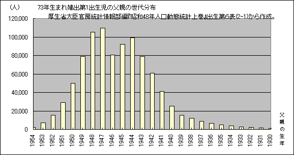 1972N܂̑ꎙ̕e̐㕪z