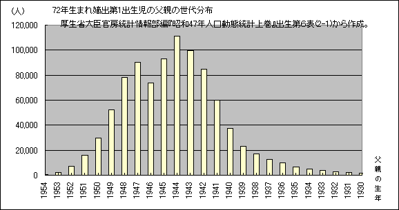 1972N܂̑ꎙ̕e̐㕪z