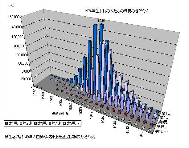 1974N܂̕e̐㕪z