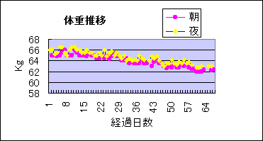 ChartObject 体重推移