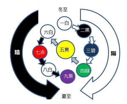 ９星 気学の占いだよ