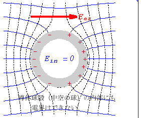 静電遮蔽（しゃへい・シールド）