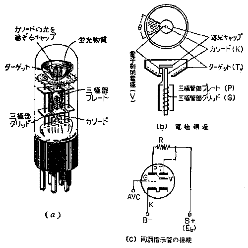 マジックアイ ６Ｅ５ ラジオ用真空管原理や寿命 使い方