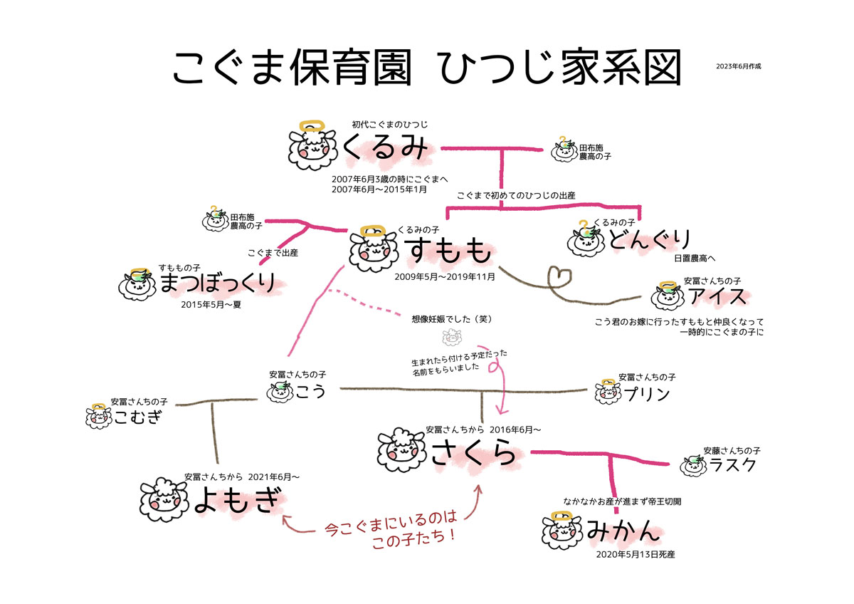 ひつじ家系図